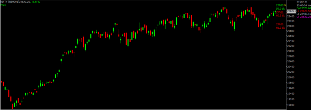 The picture is of the Nifty Stock Market chart in the daily time frame, through which it will be used to predict the market on May 23, 2024.