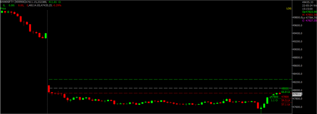The image displays Intraday version of the Nifty Bank Stock Market chart, used for predicting on May 23, 2024.