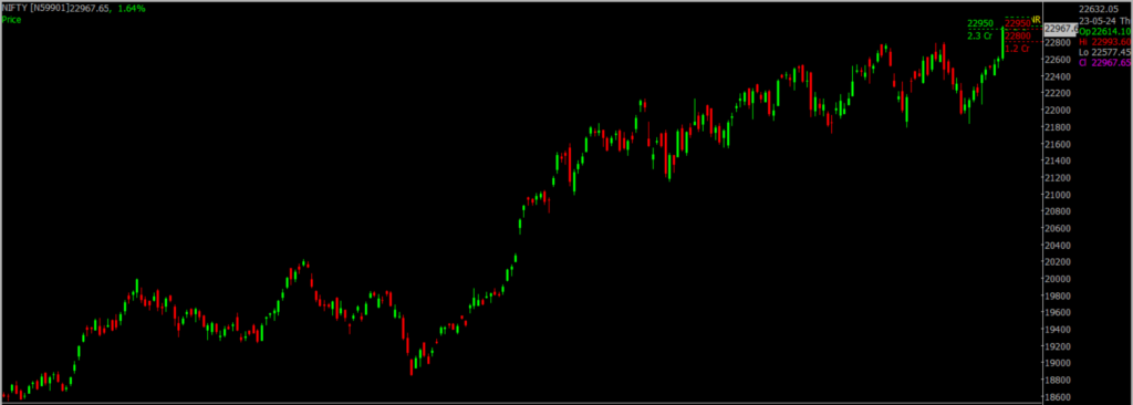 The picture is of the Nifty Stock Market chart in the daily time frame, through which it will be used to predict the market on May 24, 2024.