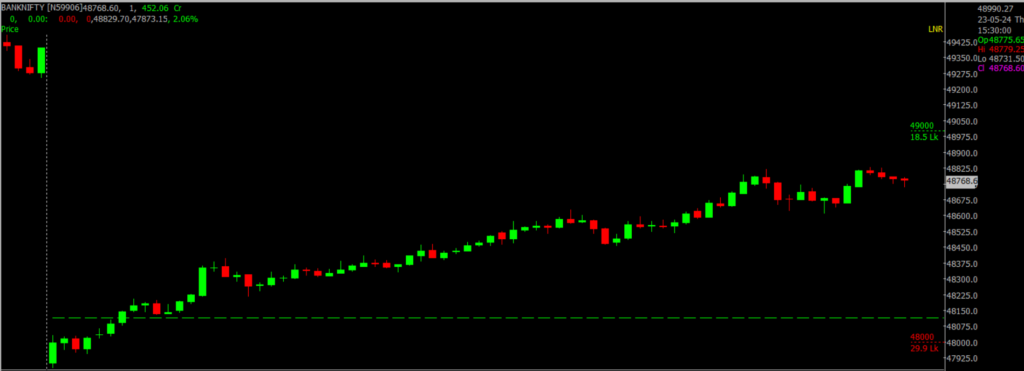 The image displays Intraday version of the Nifty Bank Stock Market chart, used for predicting on May 24, 2024.