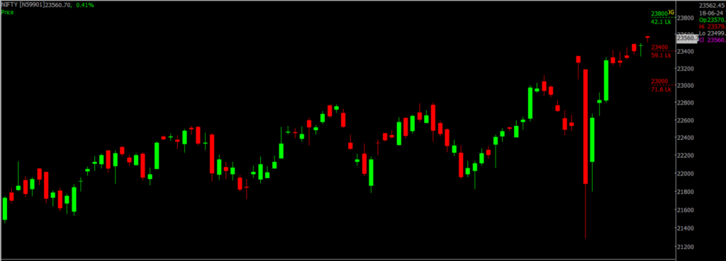 The picture is of the Nifty Stock Market chart in the daily time frame, through which it will be used to predict the market on June 19, 2024.