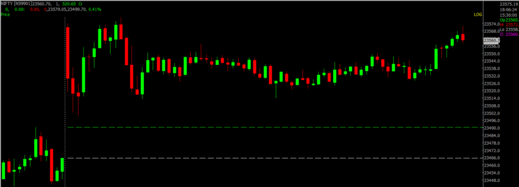 The image displays Intraday version of the Nifty Stock Market chart, used for predicting on June 19, 2024.