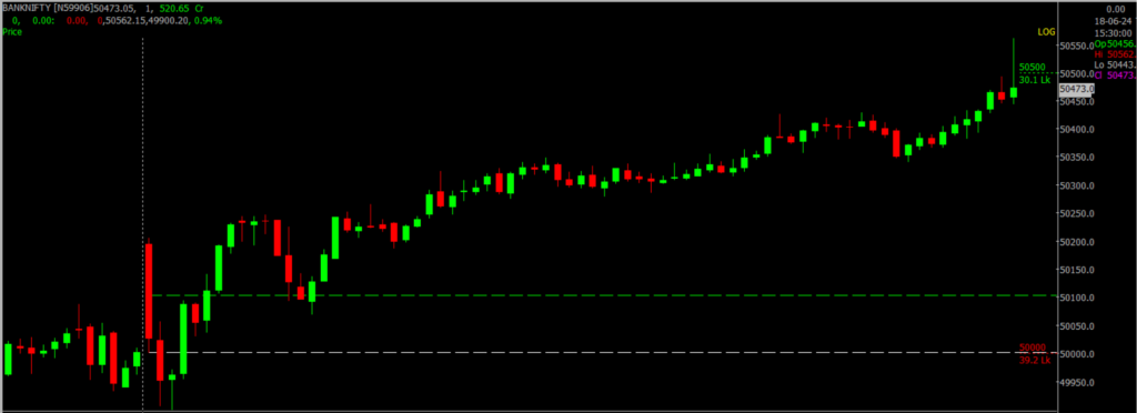 The image displays Intraday version of the Nifty Bank Stock Market chart, used for predicting on June 19, 2024.